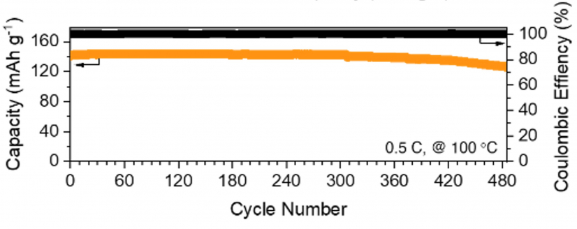 Cycle performance at 0.5 C and 100°C.